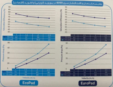 مقایسه راندمان 8090 اکوپد و یورو پد